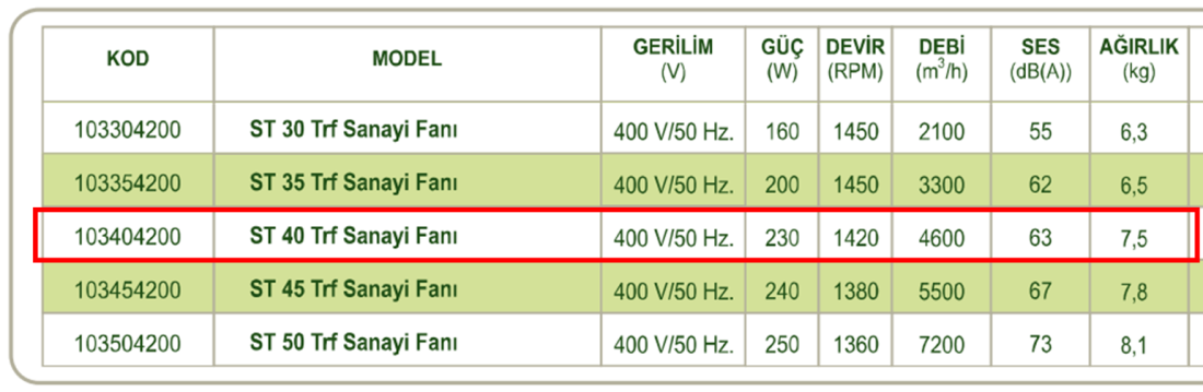 DÜNDAR ST 40 1500 D/D 400 volt Trifaze Aksiyal Tip Sanayi Fanı Teknik Değerler Tablosu